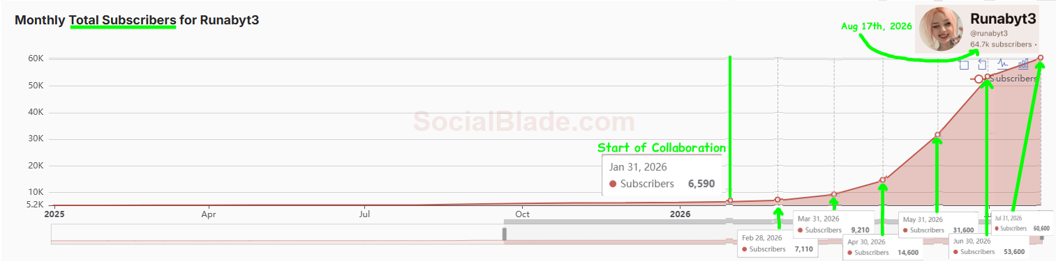 Runabyt3 YouTube subscriber growth chart
