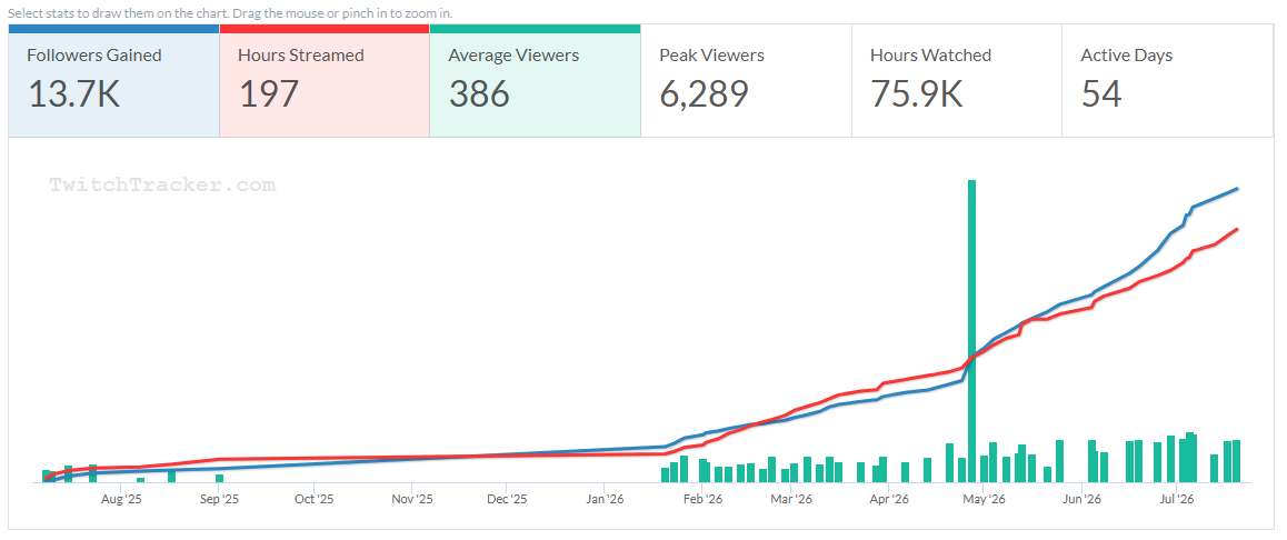 Runabyt3 Twitch average viewer growth chart